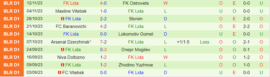 Nhận định Molodechno vs Lida, Vòng 33 Hạng 2 Belarus 18h00 ngày 19/11/2023 - Ảnh 1