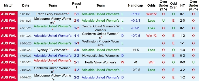 Nhận định Nữ Adelaide United vs Nữ Sydney FC, Vòng 5 Úc nữ 10h00 ngày 19/11/2023 - Ảnh 1