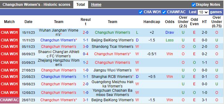 Nhận định Nữ Changchun vs Nữ HeNan Zhongyuan, vòng 20 Nữ VĐQG Trung Quốc 14h00 ngày 19/11/2023 - Ảnh 1