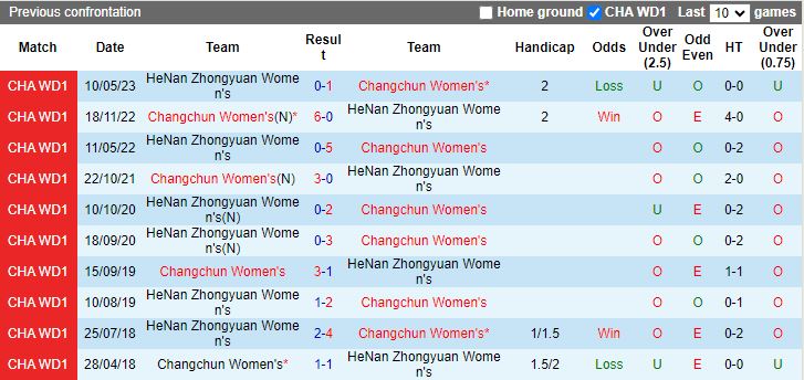 Nhận định Nữ Changchun vs Nữ HeNan Zhongyuan, vòng 20 Nữ VĐQG Trung Quốc 14h00 ngày 19/11/2023 - Ảnh 2