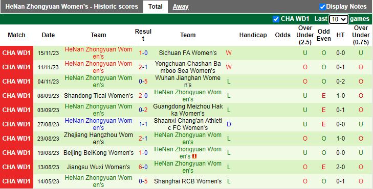 Nhận định Nữ Changchun vs Nữ HeNan Zhongyuan, vòng 20 Nữ VĐQG Trung Quốc 14h00 ngày 19/11/2023 - Ảnh 3
