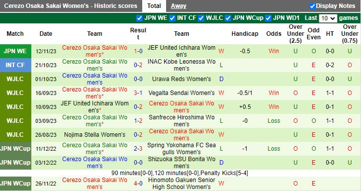Nhận định Nữ Omiya Ardija vs Nữ Cerezo Osaka Sakai, vòng 2 Nữ VĐQG Nhật Bản 12h00 ngày 18/11/2023 - Ảnh 2