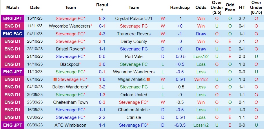 Nhận định Stevenage vs Lincoln City, vòng 18 hạng 3 Anh 22h00 ngày 18/11/2023  - Ảnh 1