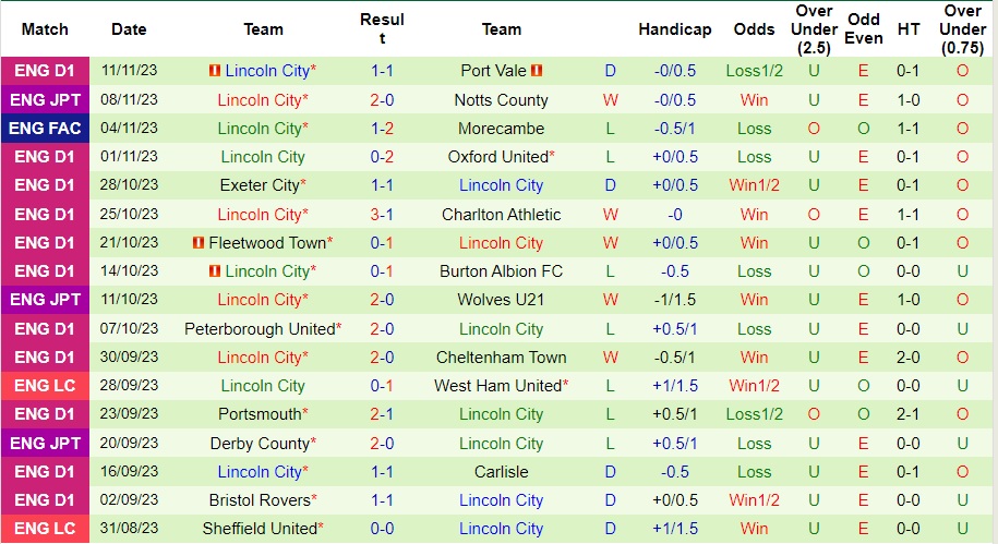 Nhận định Stevenage vs Lincoln City, vòng 18 hạng 3 Anh 22h00 ngày 18/11/2023  - Ảnh 2