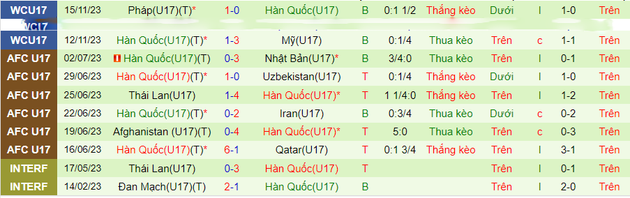 Nhận định U17 Burkina Faso vs U17 Hàn Quốc, vòng bảng U17 World Cup 19h00 ngày 19/11/2023 - Ảnh 3