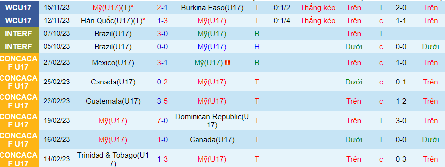 Nhận định U17 Mỹ vs U17 Pháp, vòng bảng U17 World Cup 19h00 ngày 19/11/2023 - Ảnh 2