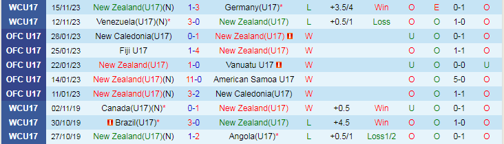 Nhận định U17 New Zealand vs U17 Mexico, vòng bảng U17 World Cup 16h00 ngày 18/11/2023 - Ảnh 1