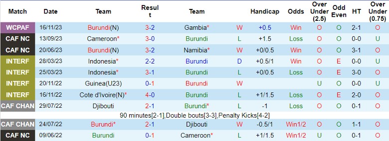 Nhận định Burundi vs Gabon, vòng loại World Cup 2026 châu Phi 20h00 ngày 19/11/2023 - Ảnh 1