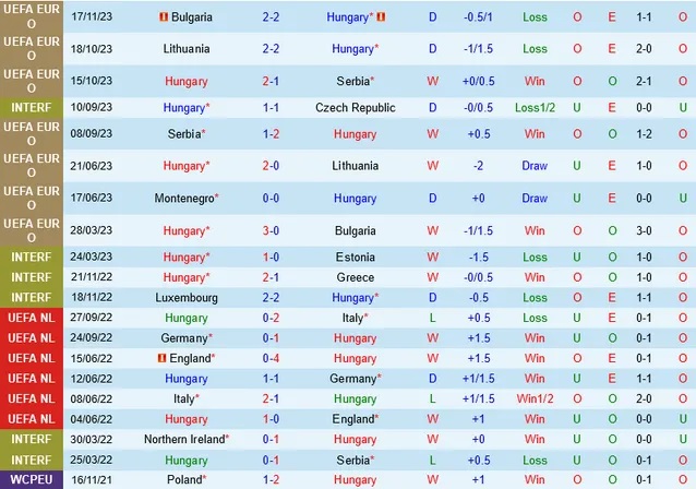 Nhận định Hungary vs Montenegro, vòng loại EURO 2024 21h00 ngày 19/11/2023  - Ảnh 1