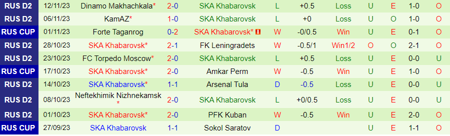 Nhận định Kuban vs Khabarovsk, Vòng 19 Hạng 2 Nga 19h30 ngày 19/11/2023 - Ảnh 1