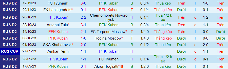 Nhận định Kuban vs Khabarovsk, Vòng 19 Hạng 2 Nga 19h30 ngày 19/11/2023 - Ảnh 2