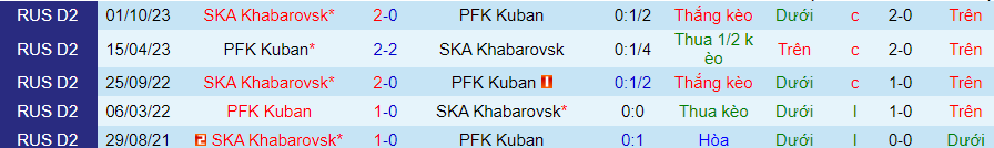 Nhận định Kuban vs Khabarovsk, Vòng 19 Hạng 2 Nga 19h30 ngày 19/11/2023 - Ảnh 3