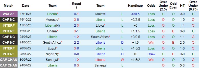 Nhận định Liberia vs Equatorial Guinea, vòng loại World Cup 2026 châu Phi 23h00 ngày 20/11/2023 - Ảnh 1