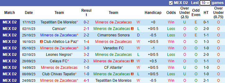 Nhận định Mineros de Zacatecas vs Tepatitlan De Morelos, hạng 2 Mexico 8h05 ngày 20/11/2023 - Ảnh 1
