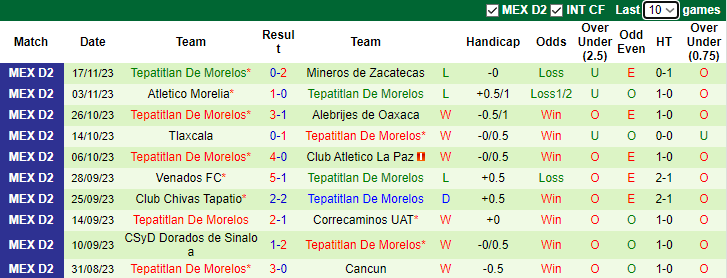 Nhận định Mineros de Zacatecas vs Tepatitlan De Morelos, hạng 2 Mexico 8h05 ngày 20/11/2023 - Ảnh 2