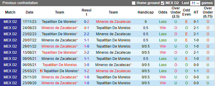 Nhận định Mineros de Zacatecas vs Tepatitlan De Morelos, hạng 2 Mexico 8h05 ngày 20/11/2023 - Ảnh 3