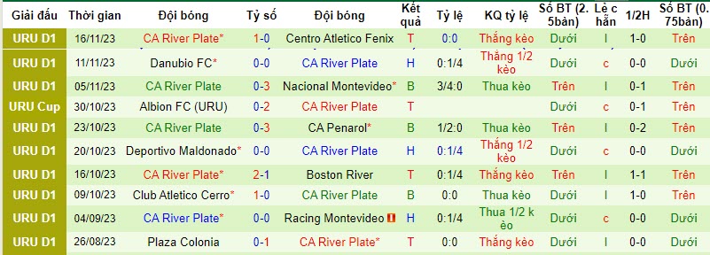 Nhận định Montevideo Wanderers vs CA River Plate, vòng 11 VĐQG Uruguay 7h30 ngày 20/11/2023 - Ảnh 2