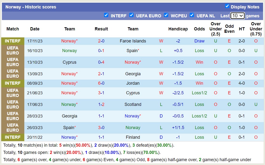 Nhận định Scotland vs Na Uy, vòng loại EURO 2024 2h45 ngày 20/11/2023 - Ảnh 2