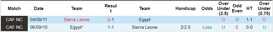 Nhận định Sierra Leone vs Ai Cập, vòng loại World Cup 2026 23h00 ngày 19/11/2023  - Ảnh 3