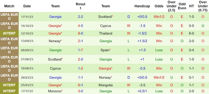 Nhận định Tây Ban Nha vs Georgia, vòng loại EURO 2024 2h45 ngày 20/11/2023 - Ảnh 2