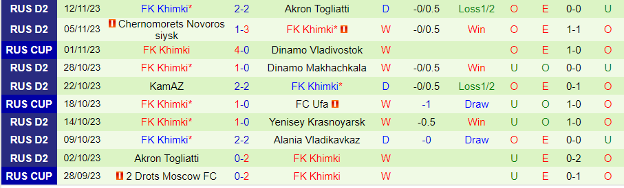 Nhận định Alania Vladikavkaz vs Khimki, Vòng 19 hạng Nhất Nga 21h00 ngày 20/11/2023 - Ảnh 1