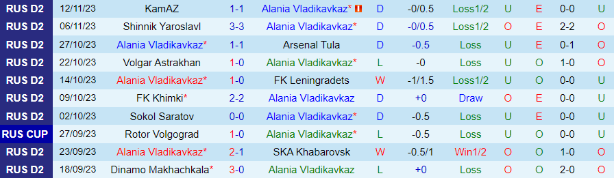 Nhận định Alania Vladikavkaz vs Khimki, Vòng 19 hạng Nhất Nga 21h00 ngày 20/11/2023 - Ảnh 2
