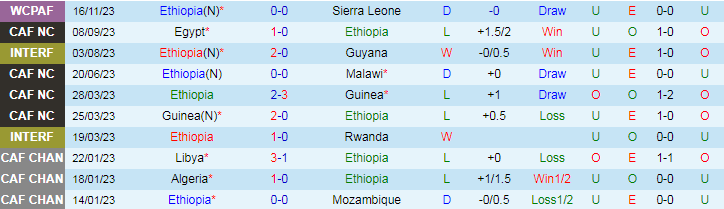 Nhận định Ethiopia vs Burkina Faso, vòng loại World Cup Châu Phi 20h00 ngày 21/11/2023 - Ảnh 1