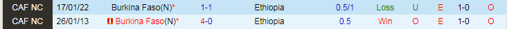 Nhận định Ethiopia vs Burkina Faso, vòng loại World Cup Châu Phi 20h00 ngày 21/11/2023 - Ảnh 3
