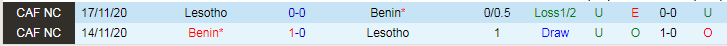 Nhận định Lesotho vs Benin, vòng loại World Cup Châu Phi 20h00 ngày 21/11/2023 - Ảnh 3