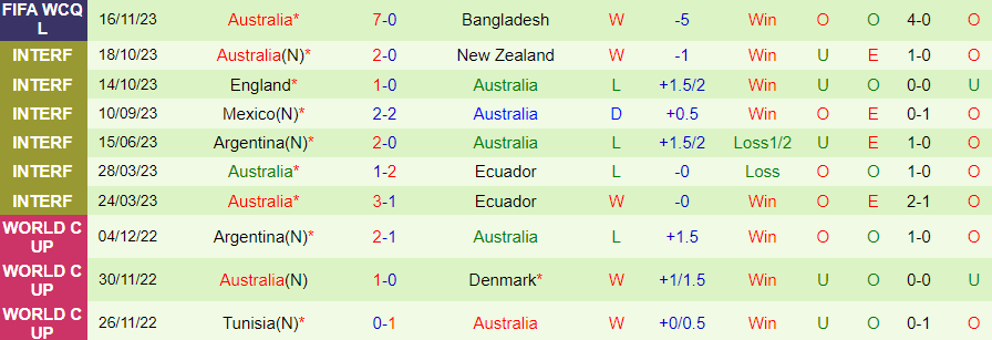 Nhận định Palestine vs Australia, vòng loại World Cup Châu Á 21h00 ngày 21/11/2023 - Ảnh 1