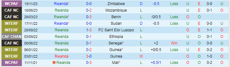 Nhận định Rwanda vs Nam Phi, vòng loại World Cup Châu Phi 20h00 ngày 21/11/2023 - Ảnh 1