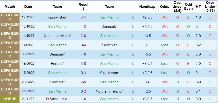 Nhận định San Marino vs Phần Lan, vòng loại EURO 2024 02h45 ngày 21/11/2023  - Ảnh 1