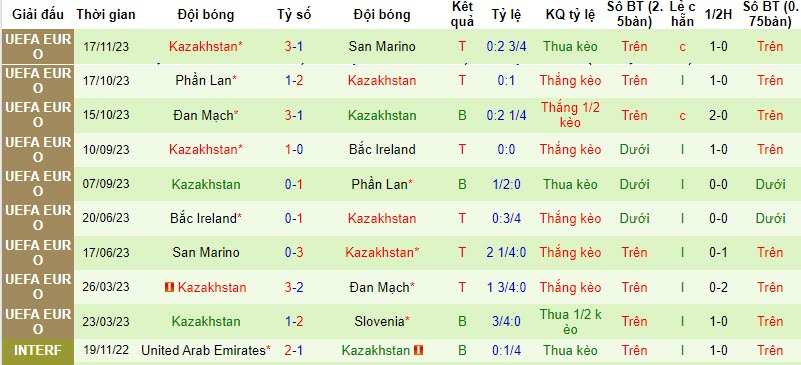 Nhận định Slovenia vs Kazakhstan, vòng loại EURO 2024 2h45 ngày 21/11/2023 - Ảnh 2