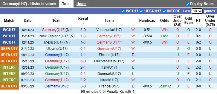 Nhận định U17 Đức vs U17 Mỹ, vòng 1/8 U17 World Cup 15h30 ngày 21/11/2023 - Ảnh 1