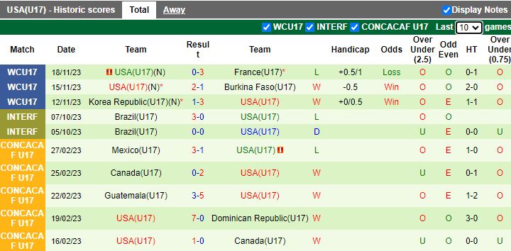 Nhận định U17 Đức vs U17 Mỹ, vòng 1/8 U17 World Cup 15h30 ngày 21/11/2023 - Ảnh 2