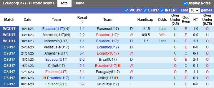 Nhận định U17 Ecuador vs U17 Brazil, vòng 1/8 U17 World Cup 15h30 ngày 20/11/2023 - Ảnh 1