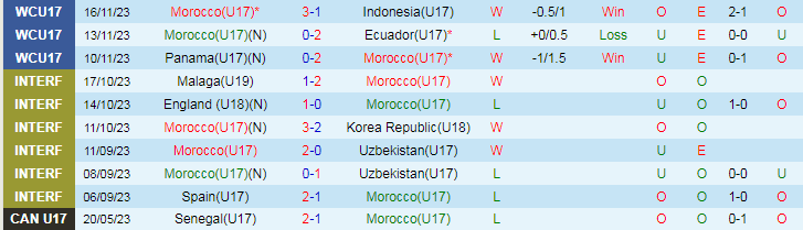 Nhận định U17 Morocco vs U17 Iran, vòng 1/8 U17 World Cup 19h00 ngày 21/11/2023 - Ảnh 1