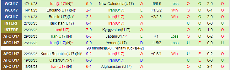 Nhận định U17 Morocco vs U17 Iran, vòng 1/8 U17 World Cup 19h00 ngày 21/11/2023 - Ảnh 2