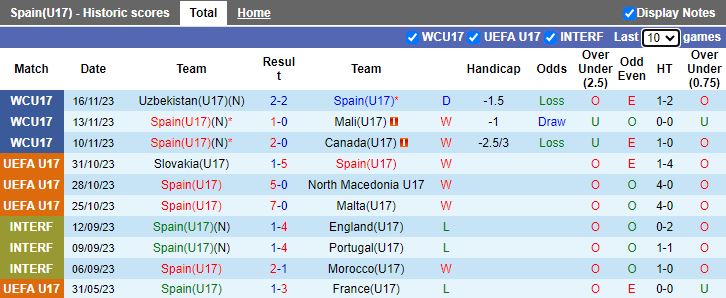 Nhận định U17 Tây Ban Nha vs U17 Nhật Bản, vòng 1/8 U17 World Cup 19h00 ngày 20/11/2023 - Ảnh 1