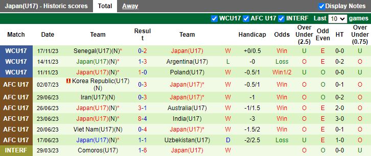 Nhận định U17 Tây Ban Nha vs U17 Nhật Bản, vòng 1/8 U17 World Cup 19h00 ngày 20/11/2023 - Ảnh 2