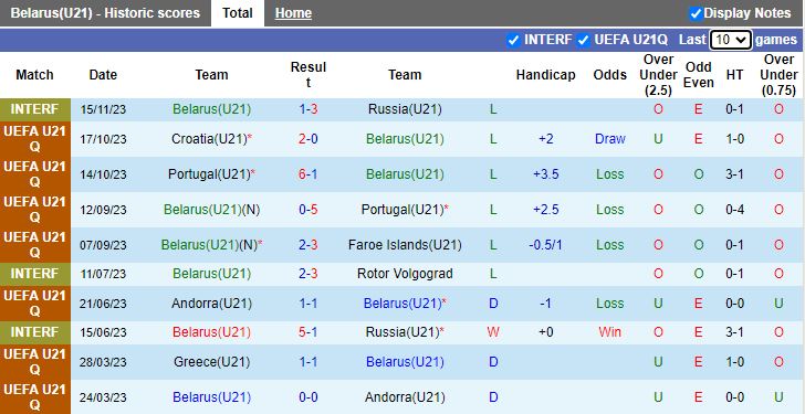 Nhận định U21 Belarus vs U21 Croatia, vòng loại U21 châu Âu 17h00 ngày 20/11/2023 - Ảnh 1
