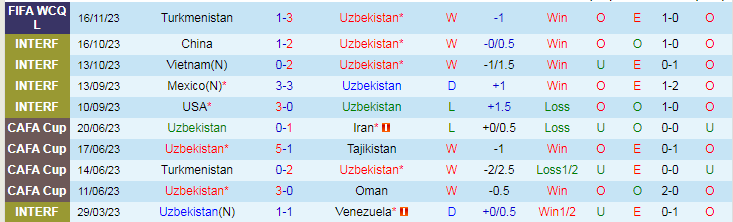 Nhận định Uzbekistan vs Iran, vòng loại World Cup Châu Á 20h00 ngày 21/11/2023 - Ảnh 1