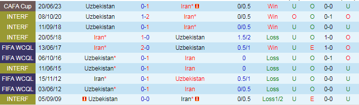 Nhận định Uzbekistan vs Iran, vòng loại World Cup Châu Á 20h00 ngày 21/11/2023 - Ảnh 3