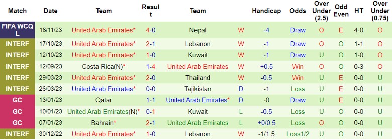 Nhận định Bahrain vs UAE, vòng loại World Cup 2026 châu Á 22h45 ngày 21/11/2023 - Ảnh 2