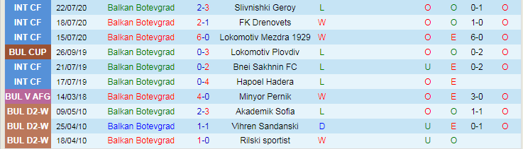 Nhận định Balkan Botevgrad vs Ludogorets Razgrad, vòng 1/16 Cúp Quốc gia Bulgaria 18h30 ngày 22/11/2023 - Ảnh 1