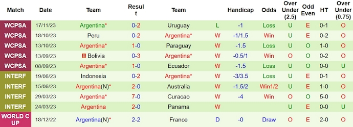 Nhận định Brazil vs Argentina, Vòng loại World Cup Nam Mỹ 7h30 ngày 22/11/2023 - Ảnh 2