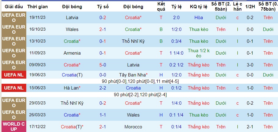 Nhận định Croatia vs Armenia, vòng loại EURO 2024 02h45 ngày 22/11/2023  - Ảnh 1