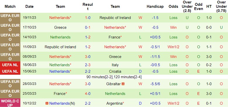 Nhận định Gibraltar vs Hà Lan, vòng loại EURO 2024 2h45 ngày 22/11/2023 - Ảnh 2