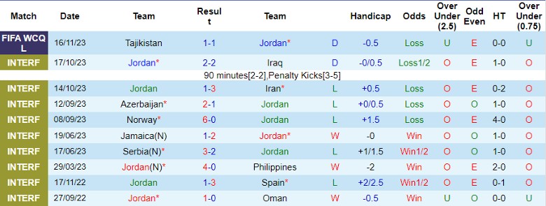 Nhận định Jordan vs Saudi Arabia, vòng loại World Cup 2026 châu Á 23h00 ngày 21/11/2023 - Ảnh 1