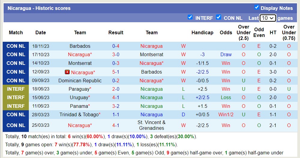 Nhận định Nicaragua vs CH Dominican, vòng bảng CONCACAF Nations League 8h00 ngày 22/11/2023 - Ảnh 1